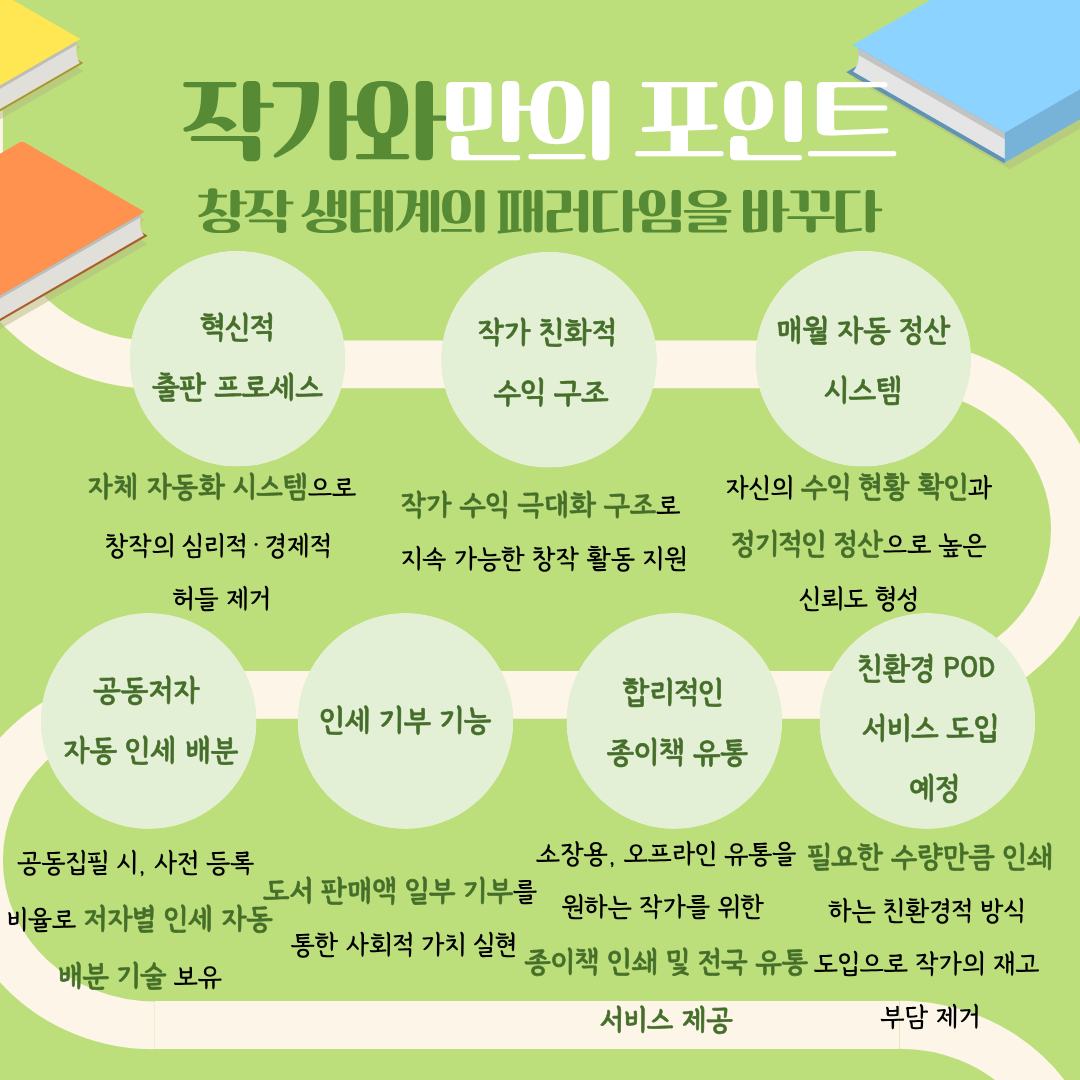 작가와만의 포인트 창작 생태계의 패러다임을 바꾸다