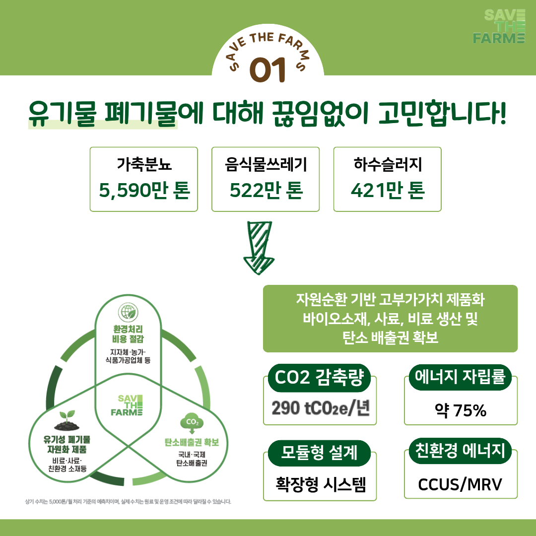 유기물 폐기물에 대해 끊임없이 고민합니다!
가축분뇨 5,590만 톤, 음식물쓰레기 522만 톤, 하수슬러지 421만 톤
자원순환 기반 고부가가치 제품화 바이오소재, 사료, 비료 생산 및 탄소 배출권 확보
co2 감축량 290tCO2e/년, 에너지 자립률 약 75%, 모듈형 설계 확장형 시스템, 친환경 에너지