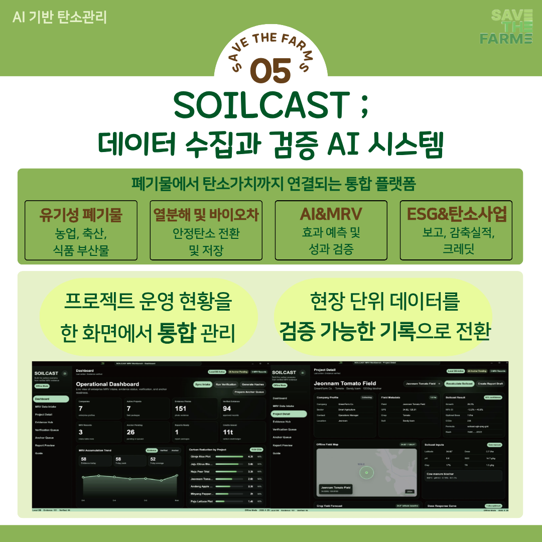 SOILCAST ; 
데이터 수집과 검증 AI 시스템
폐기물에서 탄소가치까지 연결되는 통합 플랫폼
유기성 폐기물
- 농업, 축산, 식품 부산물
열분해 및 바이오차
- 안정탄소 전환 및 저장
AI&MRV
- 효과 예측 및성과 검증
ESG& 탄소사업
-보고, 감축실적,크레딧
프로젝트 운영 현황을 한 화면에서 통합 관리, 현장 단위 데이터를  검증 가능한 기록으로 전환