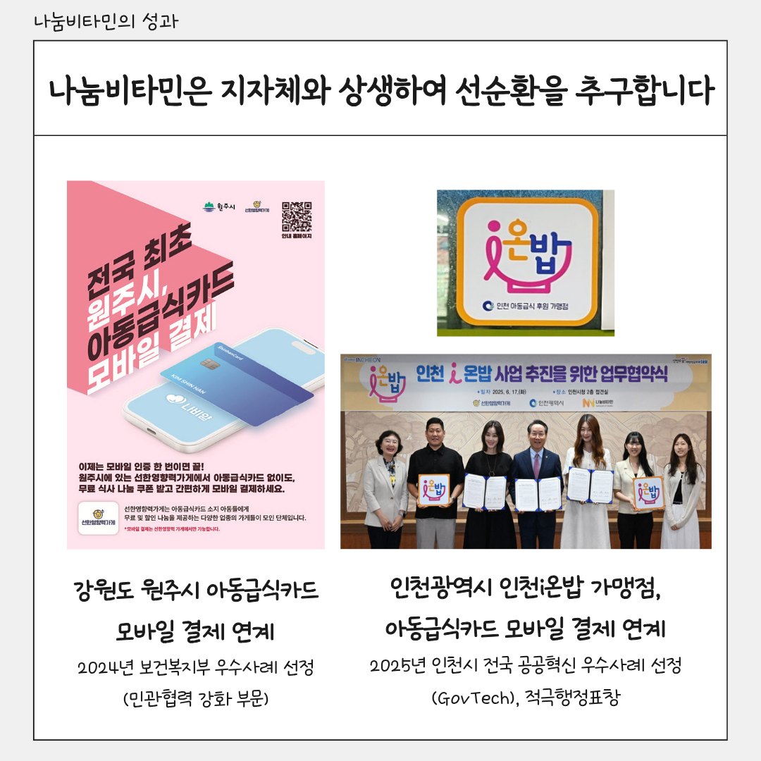 나눔비타민의 성과 나눔비타민은 지자체와 상생하여 선순환을 추구합니다 강원도 원주시 아동급식카드 모바일 결제 연계 2021노년 보건복지부 우수사례 선정(민관협력 강화 부문) 인천광역시 인천I온밥 가맹점, 아동급식카드 모바일 결제 연계 2026년 인천시 전국 공공혁신 우수사례 선정