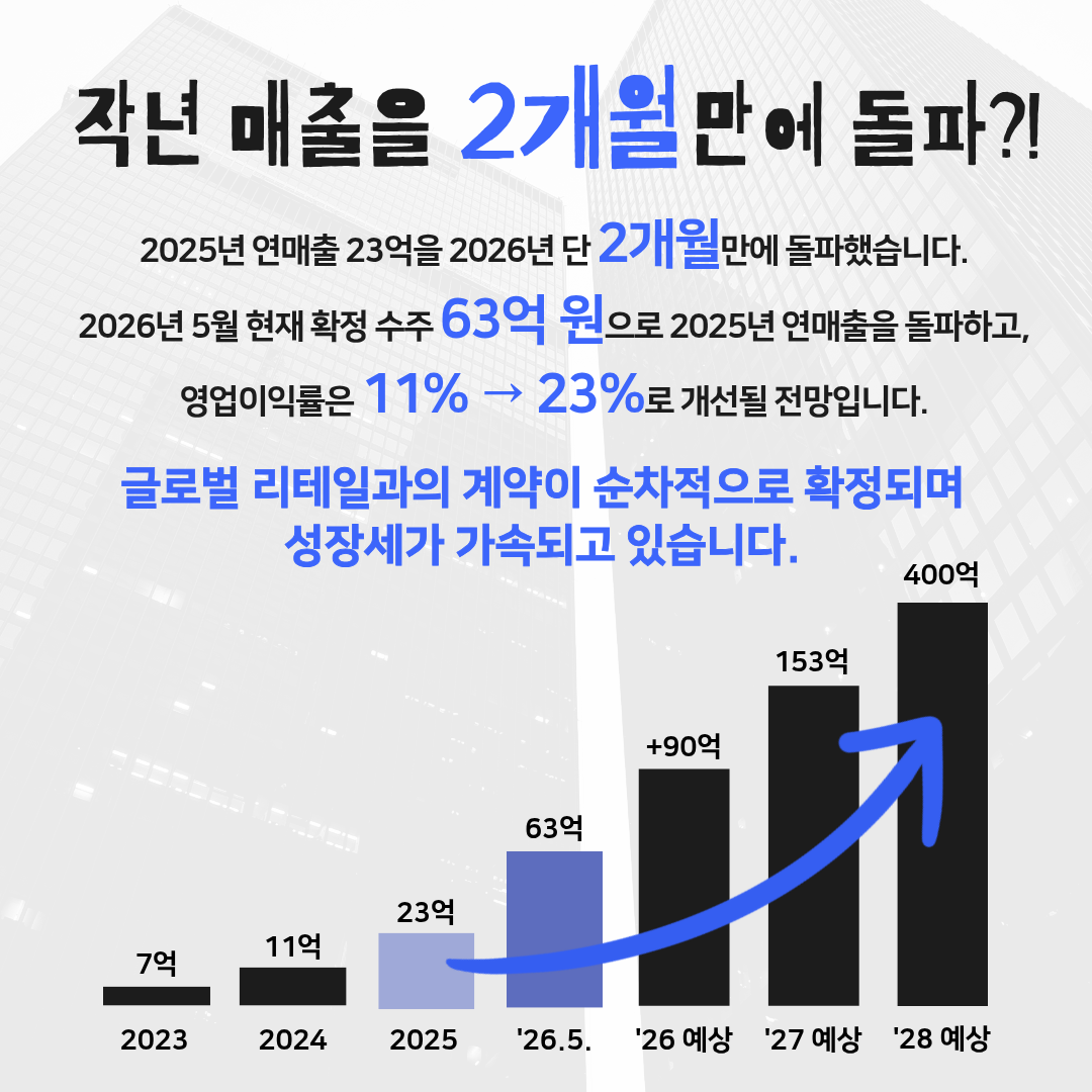 작년 매출을 2개월만에 돌파? 상승세가 가속되고 있습니다