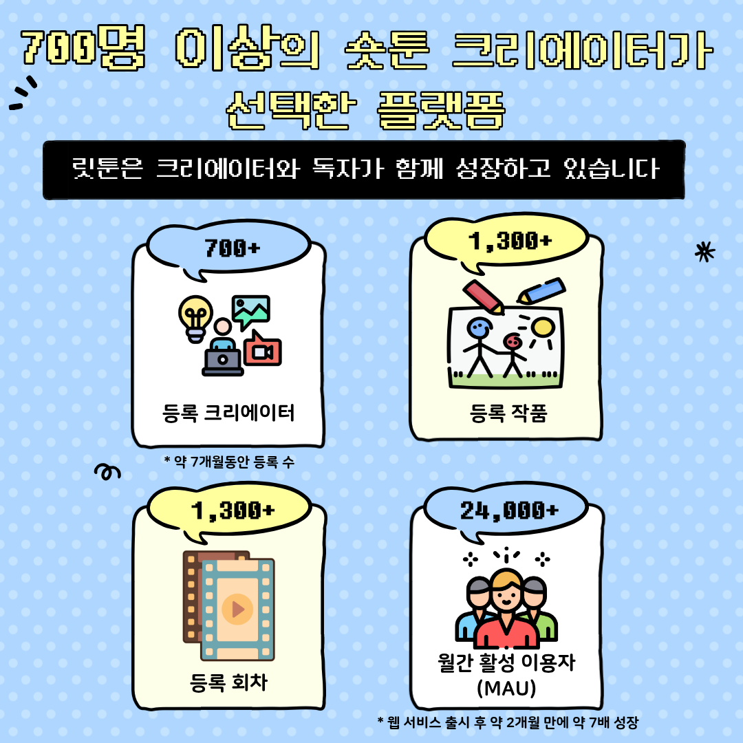 700명 이상의 숏툰 크리에이터가 선택한 플랫폼
릿툰은 크리에이터와 독자가 함께 성장하고 있습니다.
700+ 등록 크리에이터, 1,300+ 등록 작품, 1,300+ 등록 회차, 24,000+ 월간 활성 이용자(MAU) * 웹 서비스 출시 후 약 2개월 만에 약 7배 성장
