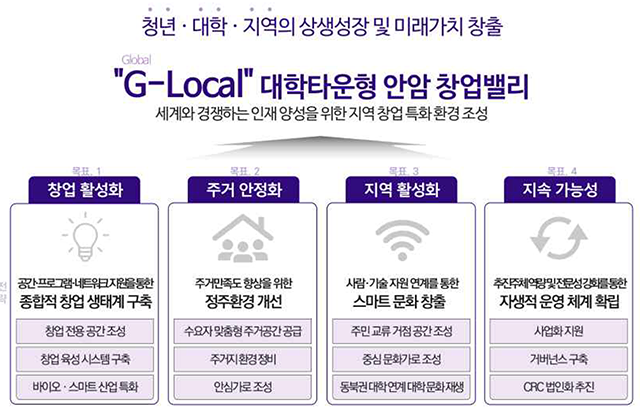 청년 대학 - 지역의 상생성장 및 미래가치 창출 "G-LocalH 대학타운형 안암창업밸리 세계와 경쟁하는 인재 양성을 위한 지역 창업 특화환경 조성 창업 전용 공간조성 칭업 육성 사스옝 구초 비이오 스마트산업특화 창업 활성화 주거만족도 향상을 위한 정주환경개선 수요자형주간 주거지환경정비 안싱가로 조성 주거안정화 지역 활성화 지속가능성 주인 교류 거정 공간조성 중싱 몬화가로 조성 동복권 대학연계 대학 스마트문화창출 =및준료상징화추진 자생적 운영 체계 확립 OC 법인화추진 거버넌스 구초 사업화자원
