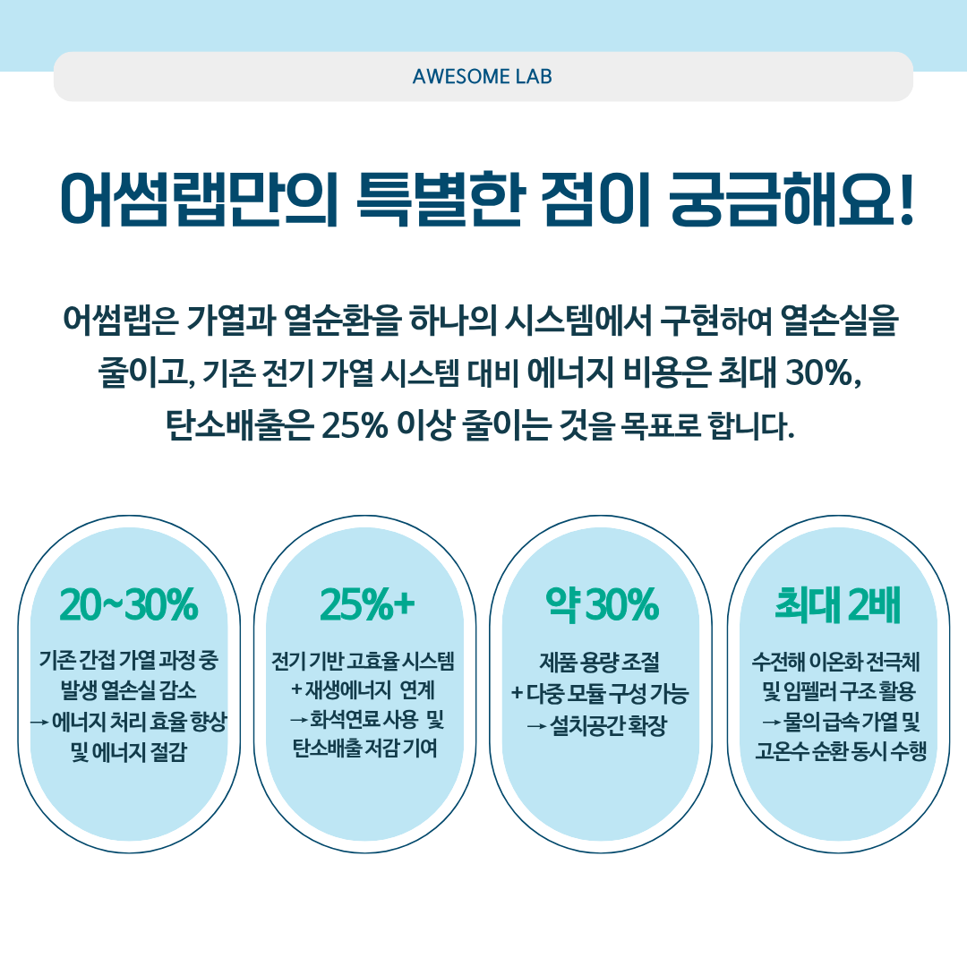 어썸랩만의 특별한 점이 궁금해요! 어썸랩은 가열과 열순환을 하나의 시스템에서 구현하여 열손실을줄이고, 기존 전기 가열 시스템 대비 에너지 비용은 최대 30%，탄소배출은 25% 이상 줄이는 것을목표로 합니다. 20~30% 기존 간접 가열 과정 중 발생 열손실감소 >에너지처리효율향상및에너지절감 25%+ 전기기반고효율시스템+재생에너지 연계 -화석연료사용 및탄소배출저감기여 약 30% 제품용량조절+다중모듈구성가능 > 설치공간확장 최대 2배 수전해이온화전극체및임펠러구조활용 > 물의급속가열및고온수순환동시 수행