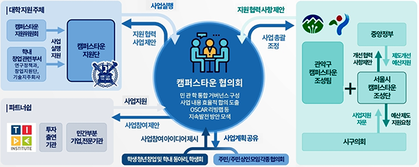 캠퍼스타운 협의회, 민관학 통합 거버넌스 구성 사업내용 효율적 합의 도출 OSCAR 리빙랩 등 지속발전 방안 모색 I 대학자원주체
캠퍼스타운 지원위원회>캠퍼스타운 지원단
학내 창업관련부서-연구정책과, 창업지원단, 기술지주회사>캠퍼스타운 지원단
|파트너쉽
캠퍼스타운협의회>사업지원, 사업참여제안
자원협력사업제안
투자출연기관
민간부분 기업, 전문기관
캠퍼스타운협의회>사업총괄 조정<지원협력사항 제안
서을시 시구의회
중앙정부>제도개선 예산지원<개선협력사업제안 : 서울캠퍼스타운 조성단 >예산제도 지원요청<사업지원자문:시구의회
관악구캠스타운조성팀
캠퍼스타운협의회