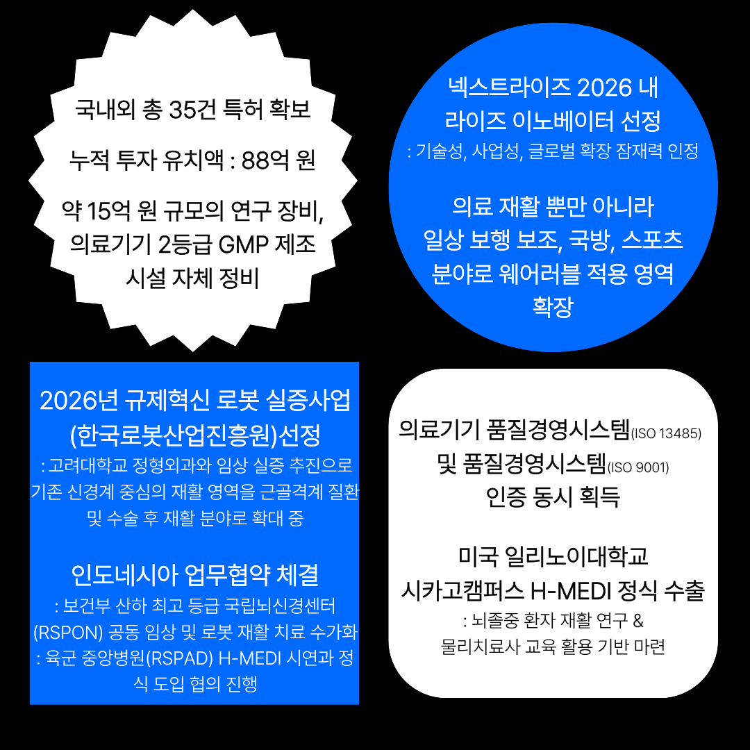 국내외 총 35건 특허 확보, 누적 투자 유치액 : 88억 원, 약 15억 원 규모의 연구 장비, 의료기기 2등급GMP제조 시설 자체 정비.
넥스트라이즈 2026 내라이즈 이노베이터 선정 : 기술성, 사업성, 글로벌 확장 잠재력 인정.
의료 재활 뿐만 아니라 일상 보행 보조, 국방, 스포츠분야로 웨어러블 적용 영역확장.
2026년 규제혁신 로봇 실증사업(한국로봇산업진흥원) 선정
: 고려대학교 정형외과와 임상 실증 추진으로 기존 신경계 중심의 재활 영역을 근골격계 질환및 수술 후 재활 분야로 확대 중.
인도네시아업무협약체결 : 보건부 산하 최고 등급 국립뇌신경센터 (RSPON) 공동 임상 및 로봇 재활 치료 수가화: 육군 중앙병원(RSPAD) H-MEDI 시연과 정식 도입 협의 진행.
의료기기 품질경영시스템 0SO13485) 및 품질경영시스템(ISO 9001) 인증 동시 획득.
미국 일리노이대학교 시카고캠퍼스 H-MEDI 정식 수출 : 뇌졸중 환자 재활 연구 & 물리치료사 교육 활용 기반 마련