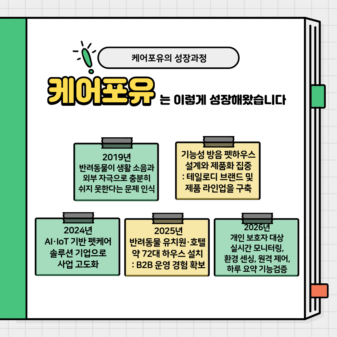 케어포유의 성장과정
케어포유는 이렇게 성장해왔습니다
2019년 : 반려동물이 생활 소음과외부 자극으로 충분히쉬지 못한다는 문제 인식
기능성 방음 펫하우스 : 설계와 제품화 집중: 테일로디 브랜드 및제품라인업을구축
2024년 : AI loT 기반 펫케어솔루션 기업으로 사업 고도화
2025년 : 반려동물 유치원-호텔약 72대 하우스 설치: B2B 운영 경험 확보
2026년 : 개인 보호자 대상실시간 모니터링, 환경 센싱, 원격 제어,하루 요약 기능검증