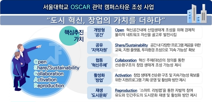서울대학교 OSCAR 관악 캠퍼스타운 조성 사업 "도시 혁신, 창업의 가치를 더하다"  핵심추진 가치, 개방형‘공간’ 공유, 지역자원’협동, ‘혁신주체’ 활성화‘, 창업’재생 ‘도시문화’ Open 혁신공간내에 산업생태계 조성을 위해 경제적물리적 네트워크 자산을 골고루 발전시킴 Share/Sustainability 공간 내 다양한 프로그램 제공을 위한교육. 지원 플랫퐁. 투자환경 조성으로 지속 가능성’ 확보 Collaboration 혁신 주체（대상）의 정의름 통한선순환구조의 창업 생태계 조성 가능성 제시 Activation 창업 생태계 선순환구조 및 지속가능성 학보릉위한 지원프로그램 기확운영 및 활성화 방안 제시 Reproducti에 '스마트 리빙랩’을 통한 자발적 참여 유도와 민간주도의 도시문화 재생 및 활성화 방안 제시