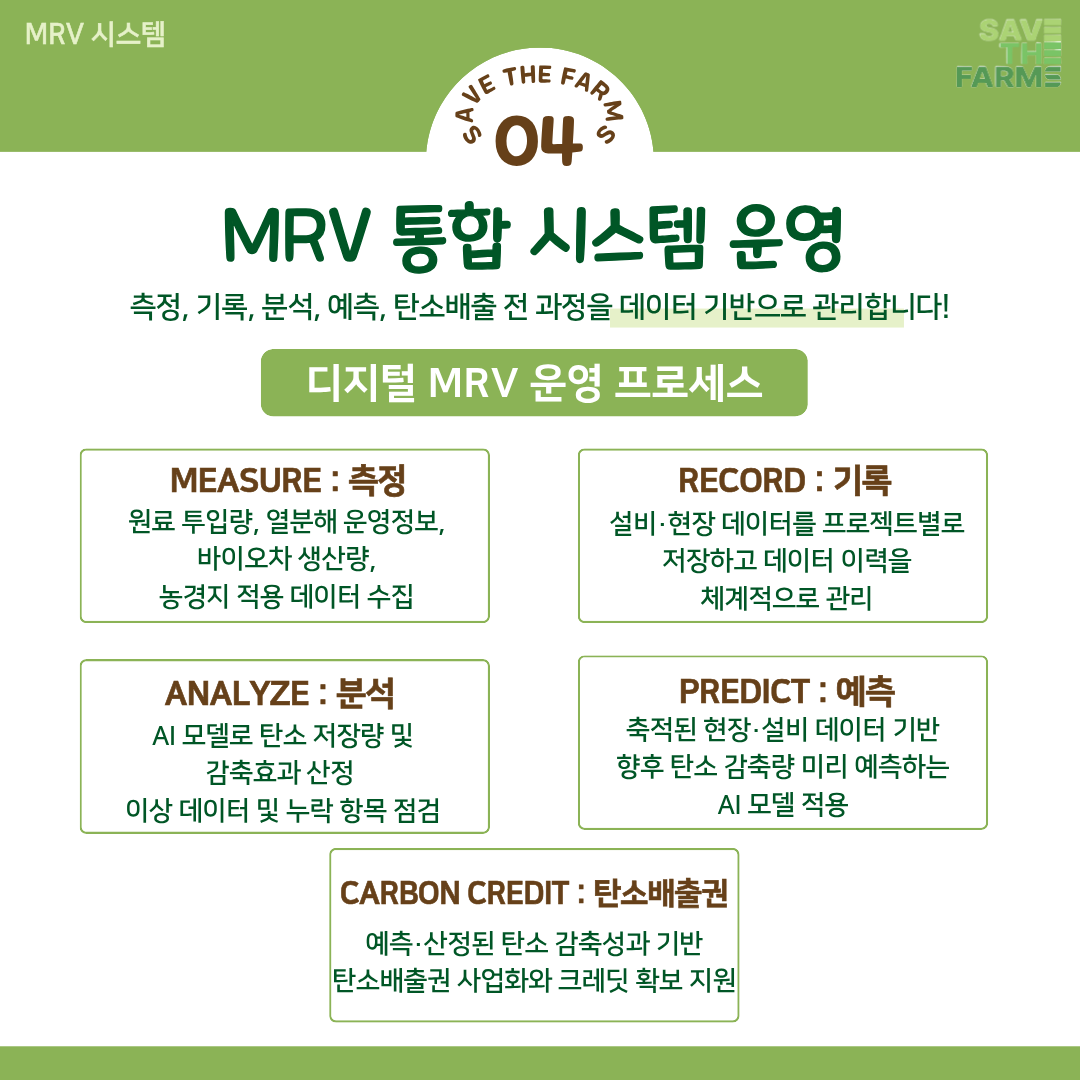 MRV 통합 시스템 운영
측정, 기록, 분석, 예측, 탄소배출 전 과정을 데이터 기반으로 관리합니다!
디지털 MRV 운영 프로세스
MEASURE : 측정
원료 투입량, 열분해 운영정보,바이오차생산량, 농경지 적용 데이터 수집
RECORD : 기록
설비, 현장 데이터를 프로젝트별로 저장하고 데이터 이력을 체계적으로 관리
ANALYZE : 분석
AI 모델로 탄소 저장량 및감축효과 산정 이상 데이터 및 누락 항목 점검
PREDICT : 예측
축적된 현장-설비 데이터 기반향후 탄소 감축량 미리 예측하는시 모델 적용
CARBON REDIT : 탄소비|출권
예측-산정된 탄소 감축성과 기반 탄소배출권 사업화와 크레딧 확보 지원