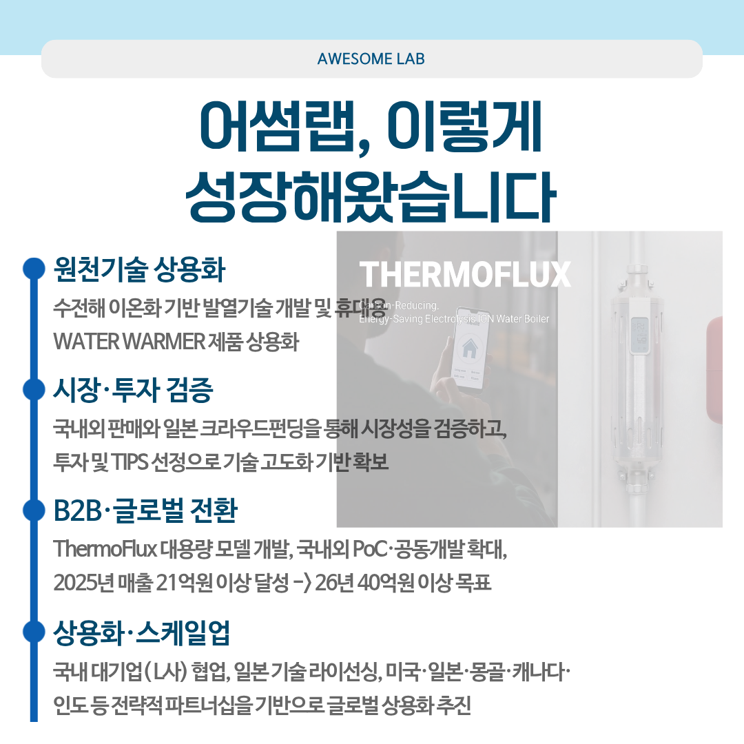 어썸랩, 이렇게성장해왔습니다 원천기술 상용화 - 수전해이온화기반발열기술개발및 휴대용 WATER WARMER 제품상용화 시장투자검증 - 국내외 판매와 일본 크라우드펀 딩을 통해 시장성을 검증하고,투자 및 TIPS 선정으로 기술고도화 기반 확보 B2B 글로벌 전환  THEMOFLUX 대용량모델개발,국내외 PoC 공동개발확대, 2025년 매출 21 억원 이상달성 -〉26년 40억원 이상목표 상용화-스케일업 국내 대기업（L사） 협업, 일본기술라이선싱, 미국일본 몽골캐나다.인도등전략적 파트너십을 기반으로 글로벌 상용화 추진