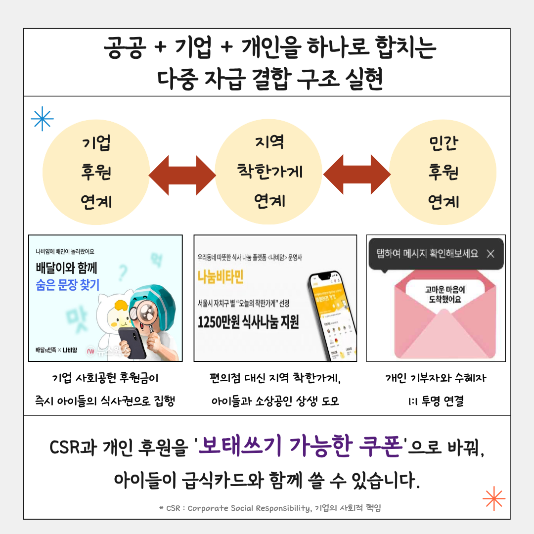 공공+기업+개인을 하나로 합치는 다중 자급 결합 구조 실현 기업 후원 연계, 지역 착한가게 연계, 민간 후원 연계 CSR과 개인 후원을 ’보태쓰기 가능한 쿠폰’으로 바꿔 ,아이들이 급식카드와 함께 쓸 수 있습니다.