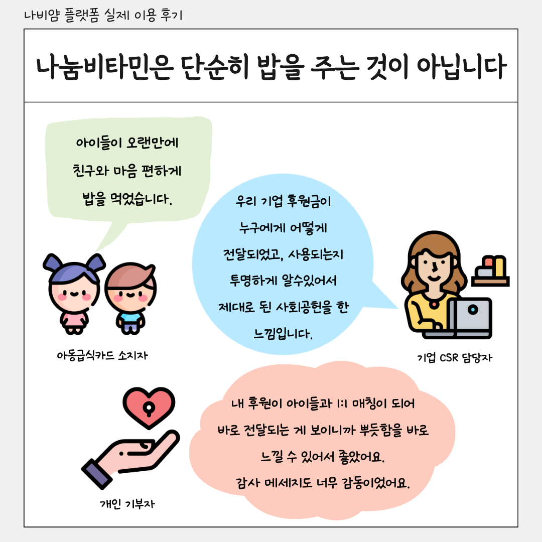 나비얌 플랫폼 실제 이용 후기 나눔비타민은 단순히 밥을 주는 것이 아닙니다 아이들이 오랜만에 친구와 마음 편하게 밥을 먹었습니다. 아동급식카드 소지자이개인 기부자 우리 기업 후원금이 누구에게 어떻게 전달되었고, 사용되는지 투명하게 알수있어서 제대로 된 사회공헌을 한 느낌입니다. 기업 CSR 담당자 내 후원이 아이들과 1:1 매칭이 되어 바로 전달되는 게 보이니까 뿌듯함을 바로 느낄 수 있어서 좋았어요. 감사 메세지도 너무 감동이었어요. 개인 기부자