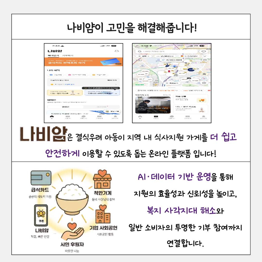 나비얌이 고민을 해결해줍니다! 나비얌은 결식우려 아동이 지역 내 식사지원 가게를 더 쉽고 안전하게 이용할 수 았도록 돕는 온라인 플랫폼 입니다! AI 데이터 기반 운영을통해 지원의 효율성과“ 신뢰성을 높이고, 복지 사각시대 해소와 일반 소비자의 투명한 기부 참여까지 연결합니다.