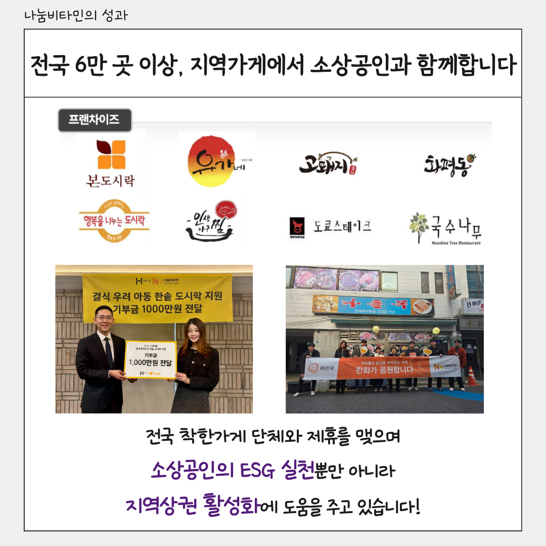 나눔비타민의 성과 전국 6만 곳 이상, 지역가게에서 소상공인과 함께합니다 전국 착한가게 단체와 제휴를 맥으며 소상공인의 ESG 실천뿐만 아니라 지역상권 활성화에 도움을 주고 있습니다!