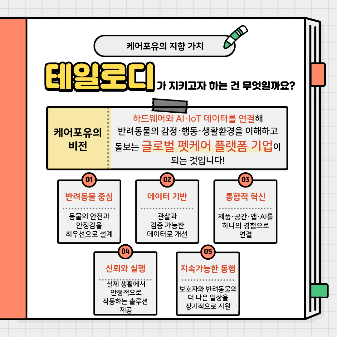 케어포유의 지향 가치
테일로디가 지키고자 하는 건 무엇일까요?
케어포유의 비전
하드웨어와 AI, loT 데이터를 연결해 반려동물의 감정 행동 생활환경을이해하고 돌보는 글로벌 펫케어 플랫폼 기업이 되는 것입니다!
01. 반려동물 중심 : 동물의 안전과 안정감을 최우선으로 설계
02. 데이터 기반 : 관찰과 검증가능한 데이터로 개선
03. 통합적 혁신 : 제품 공간 앱 AI를 하나의 경험으로 연결
04. 신뢰와 실행 : 실제 생활에서안정적으로 작동하는 솔루션제공
05. 지속가능한 동행 :보호자와 반려동물의더 나은 일상을 장기적으로 지원
